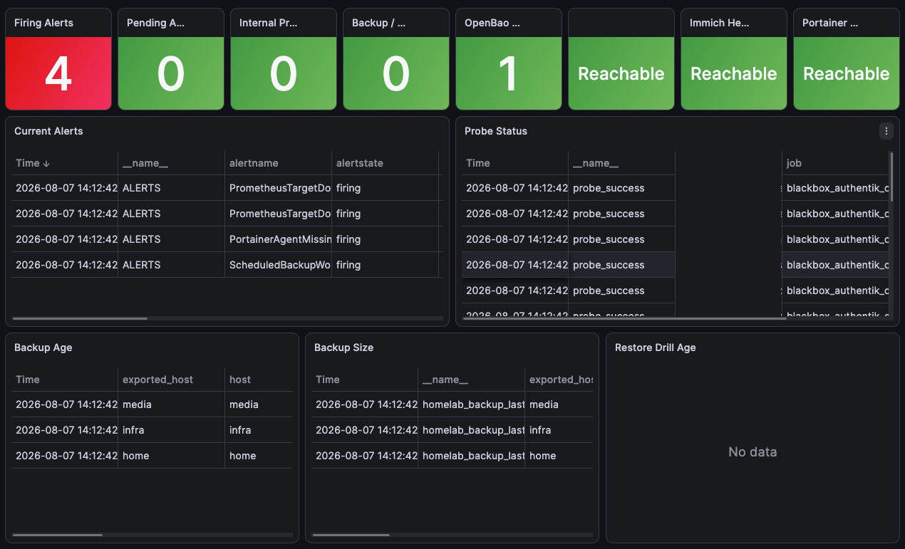 Grafana-operationsdashboard met alerts, probes en back-upcontroles