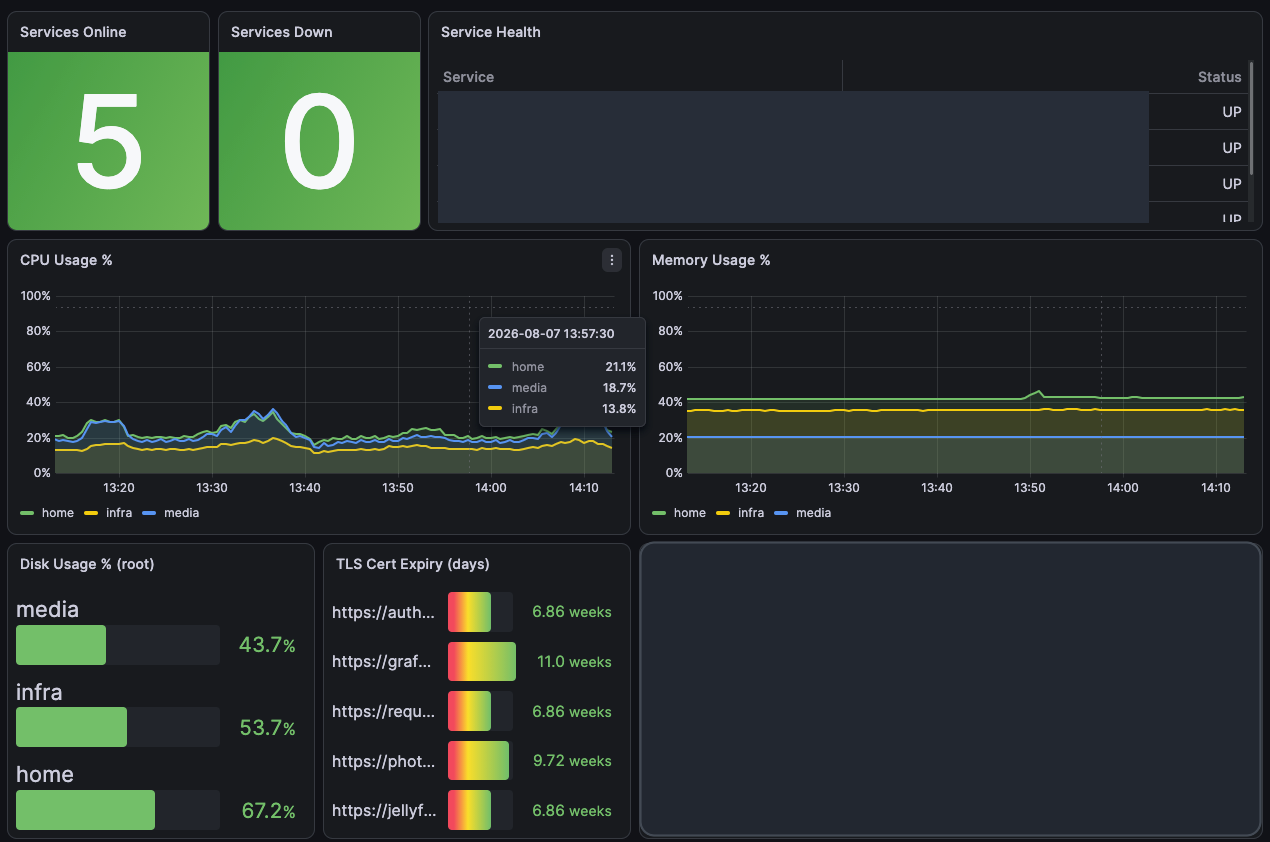 Grafana-overzicht met dienststatus, systeembelasting en certificaatinfo
